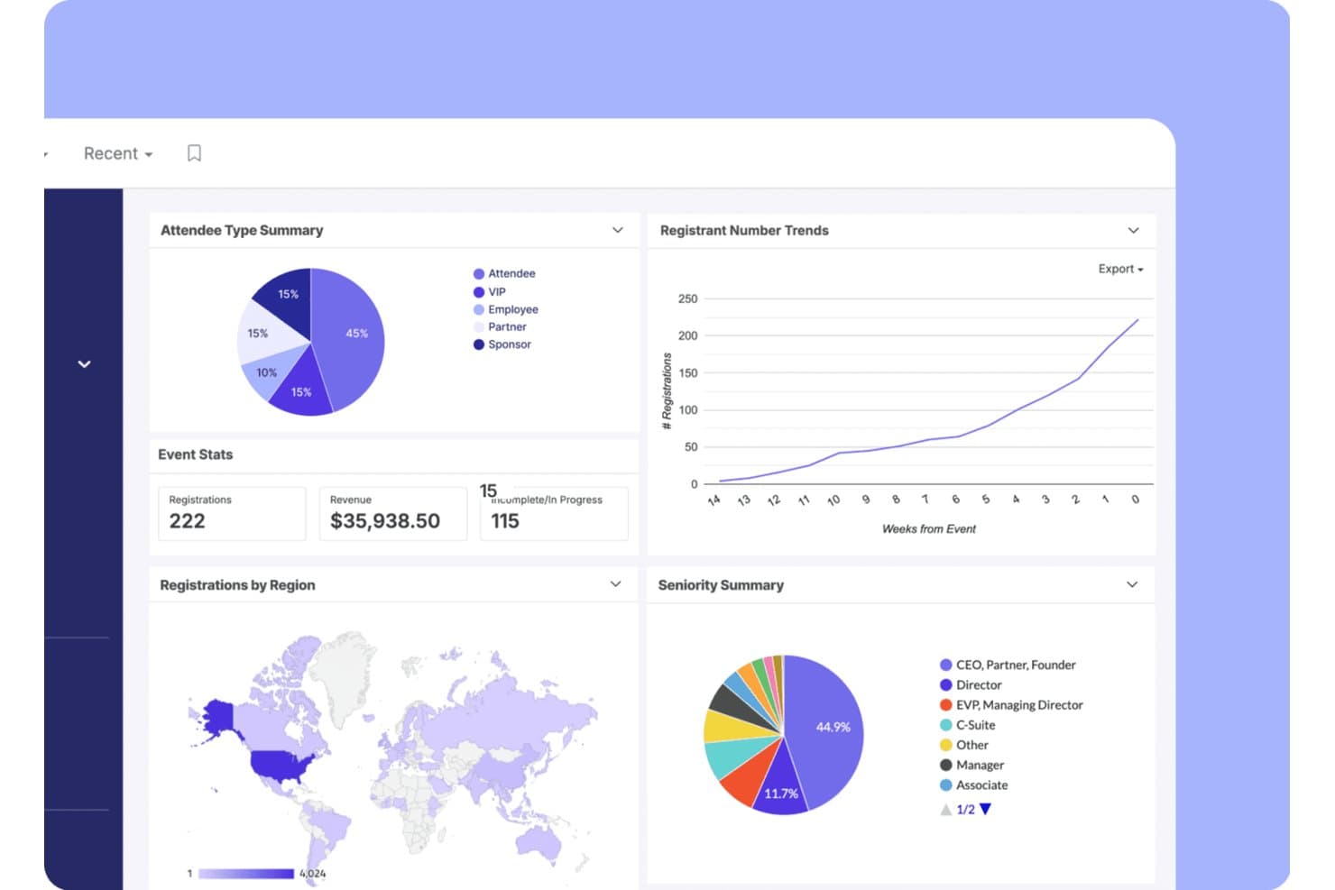 Swoogo-eventdashboard, der viser registreringer, indtægter, diagrammer og regionalt kort.