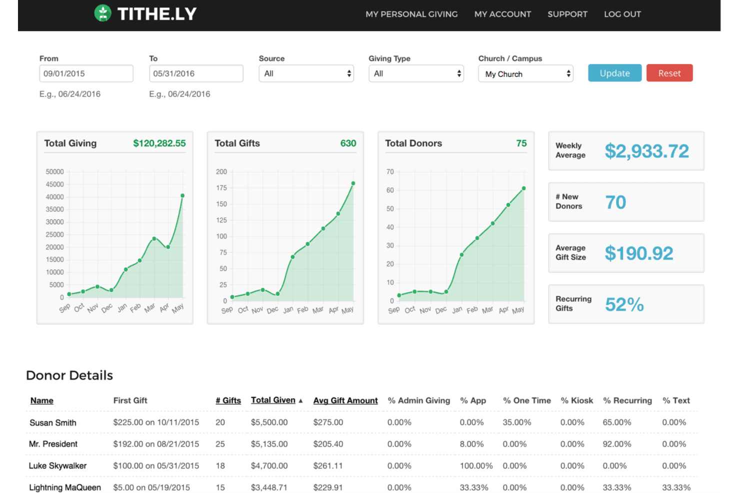 Tithe.ly streamlines digital giving and donation management for churches.