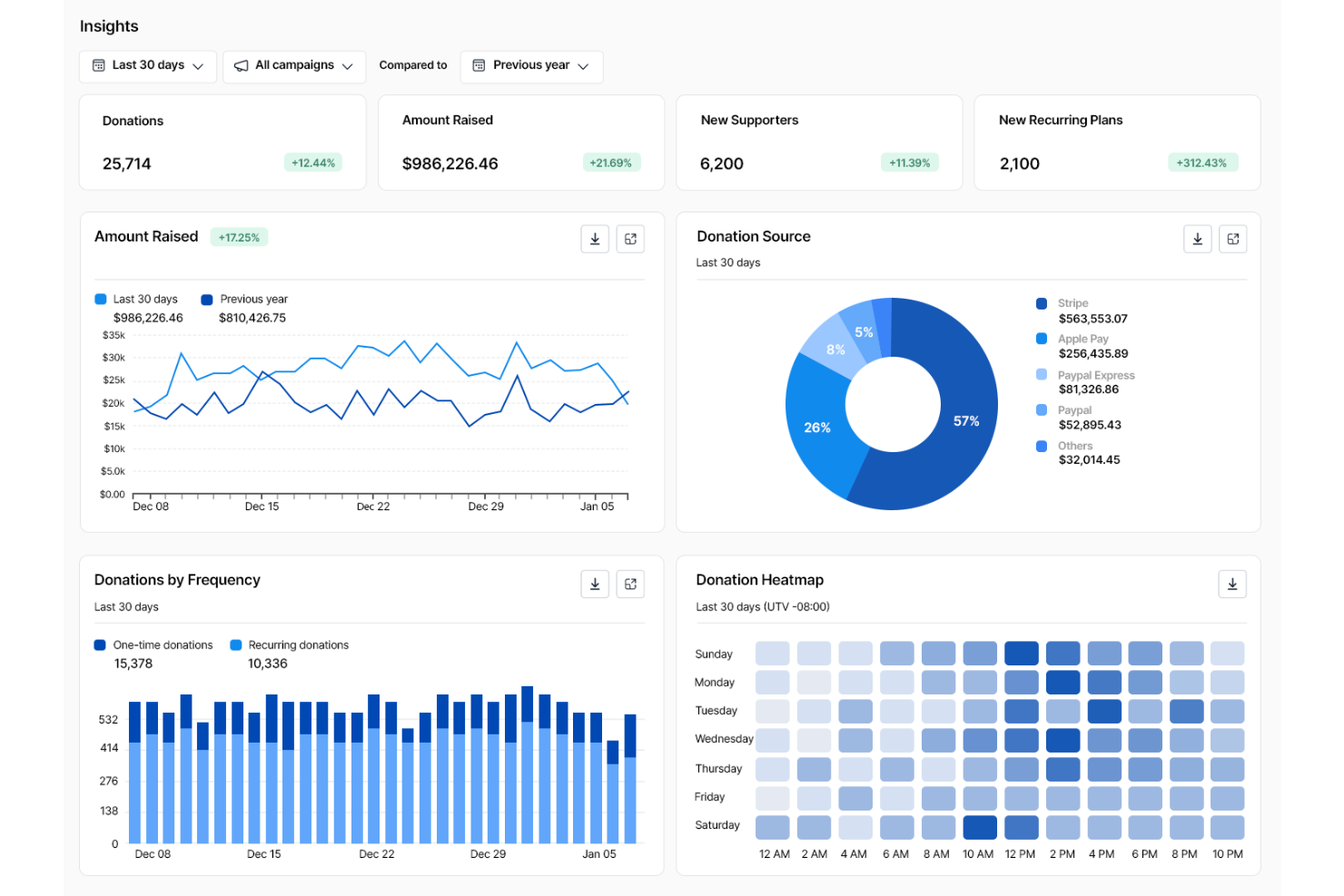 screenshot - Donorbox Review: Pros, Cons, Features, and Pricing Explained