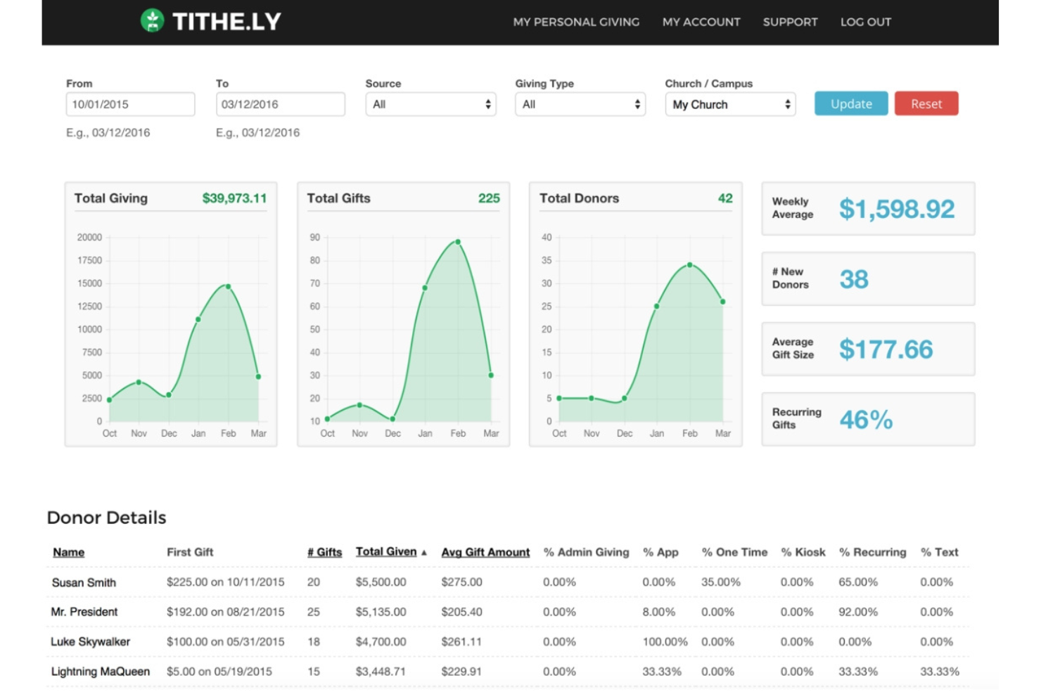 Tithe.ly screenshot - 10 migliori alternative a Flocknote recensite nel 2026