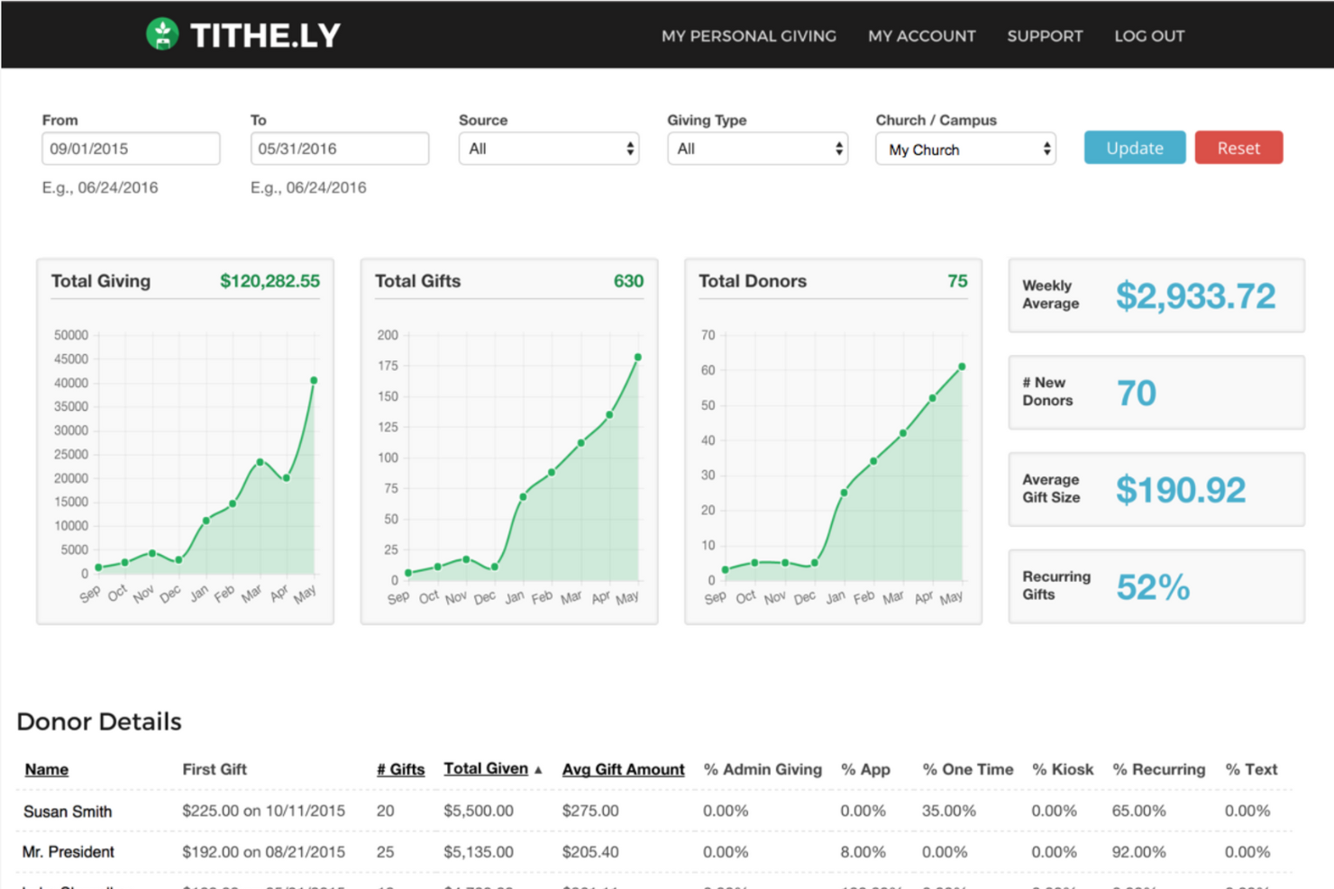 Tithe.ly screenshot - 10 Migliori Software per la Gestione dei Membri della Chiesa Recensiti Per 2026