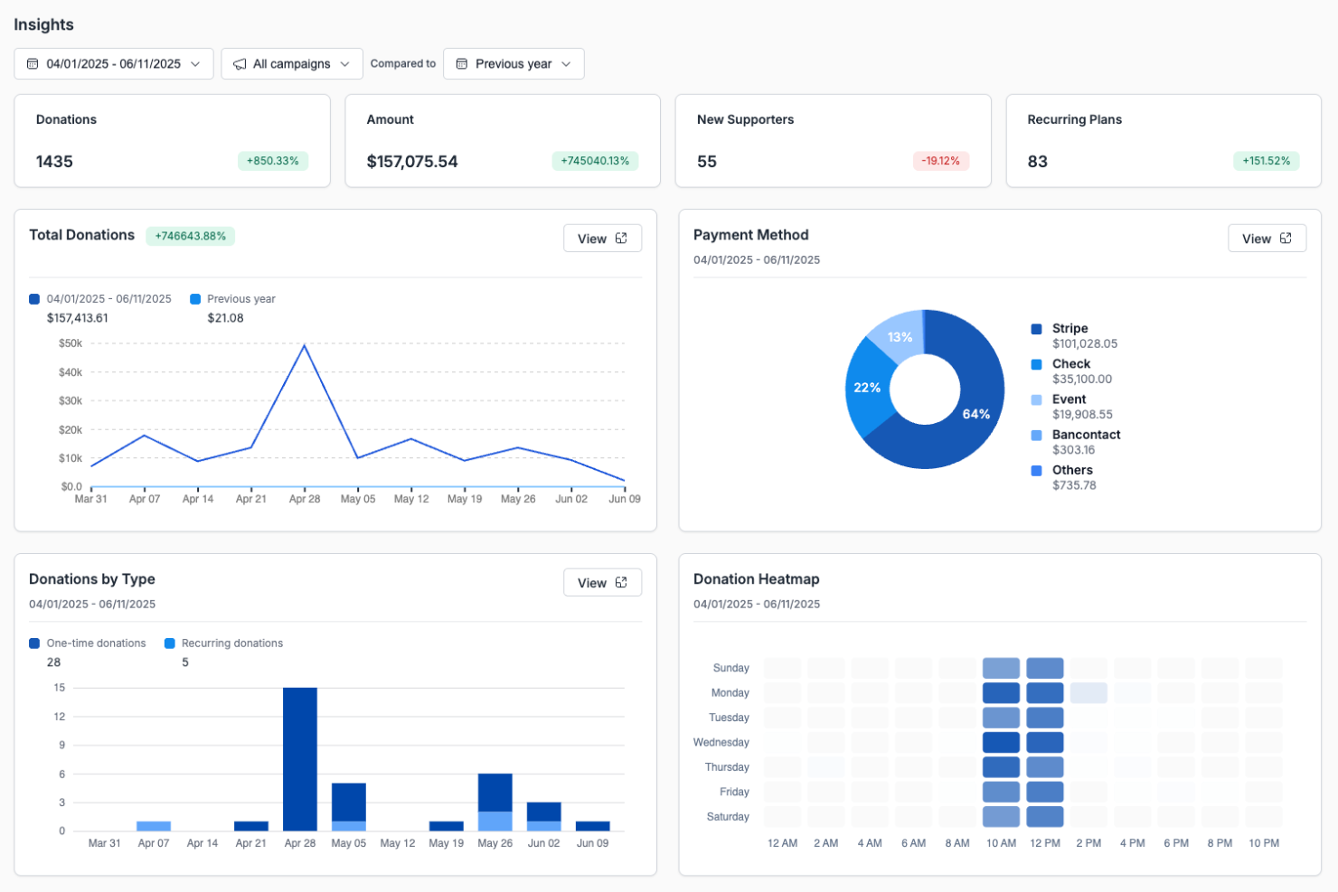 Donorbox screenshot - 10 migliori app per donazioni in chiesa scelte per 2026