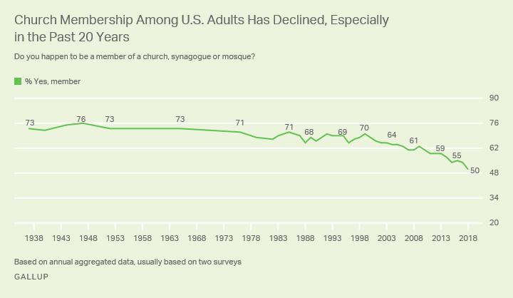 church attendance in decline via Gallup poll screenshot