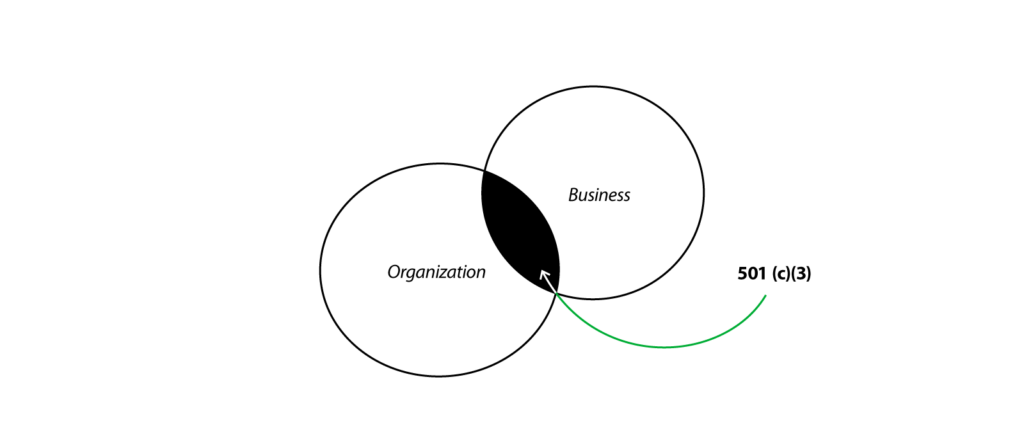 venn diagram of organizations and businesses with 501 (c)(3) in the middle